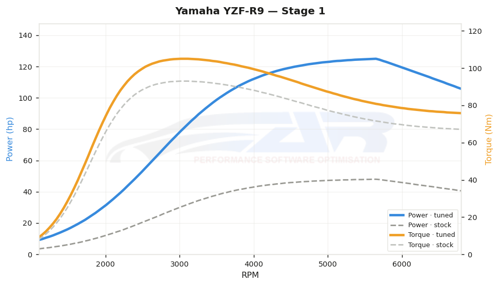 dyno graph
