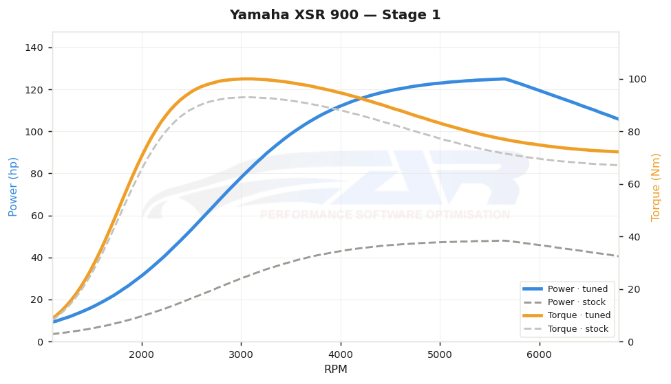 dyno graph