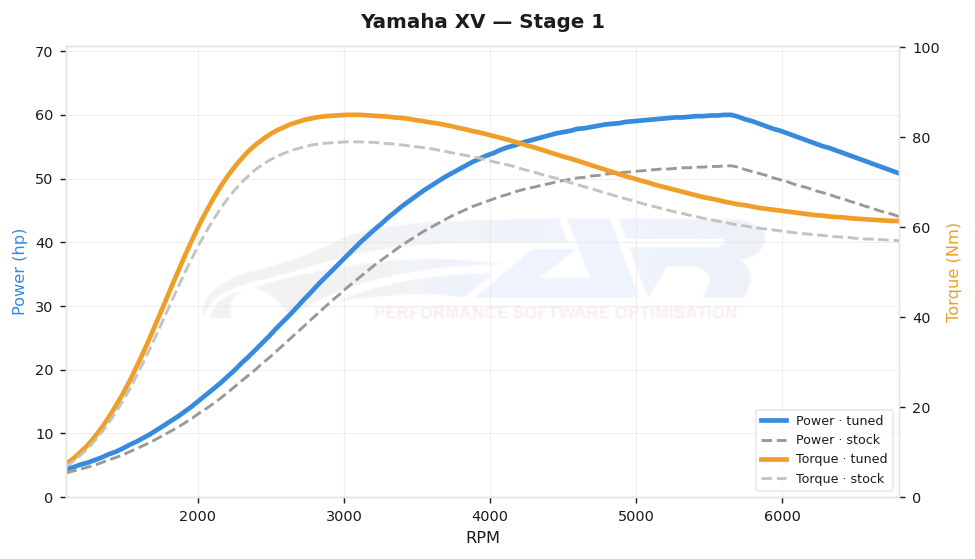 dyno graph