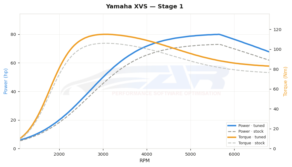 dyno graph
