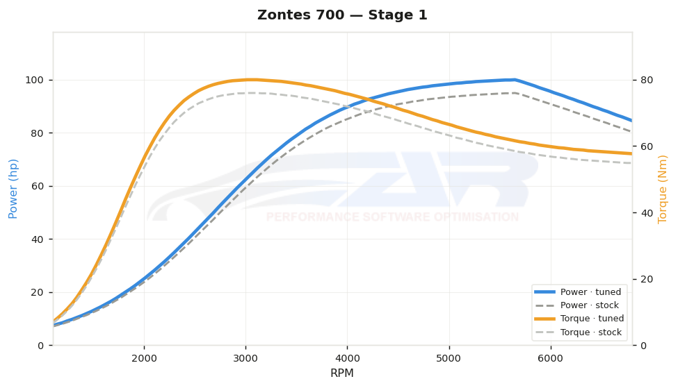 dyno graph