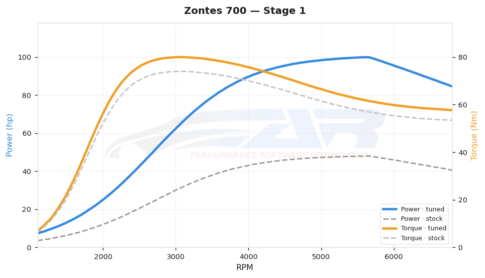 dyno graph