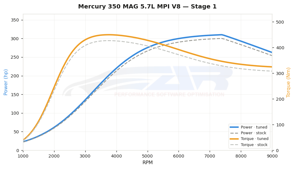 dyno graph