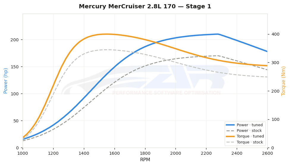 dyno graph