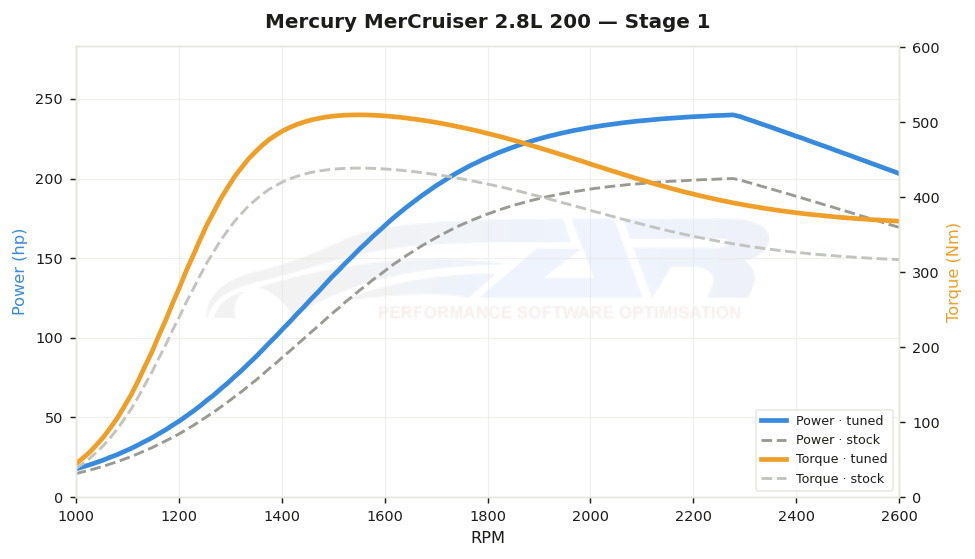 dyno graph