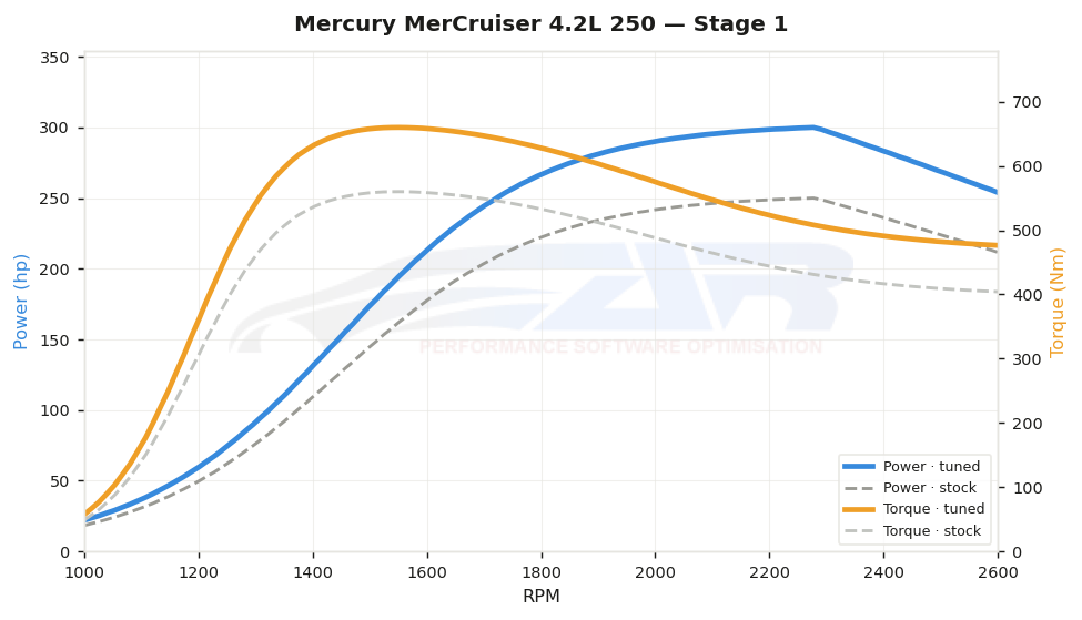 dyno graph