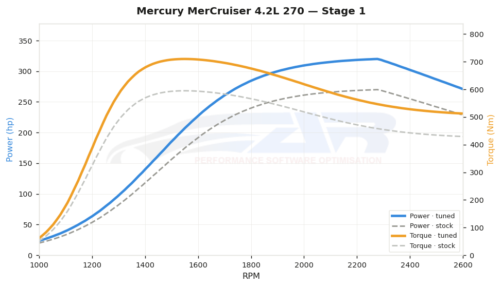 dyno graph