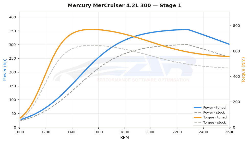 dyno graph