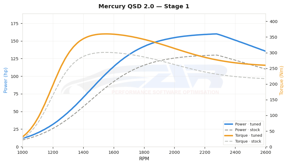 dyno graph