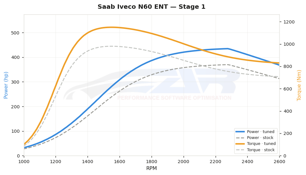 dyno graph