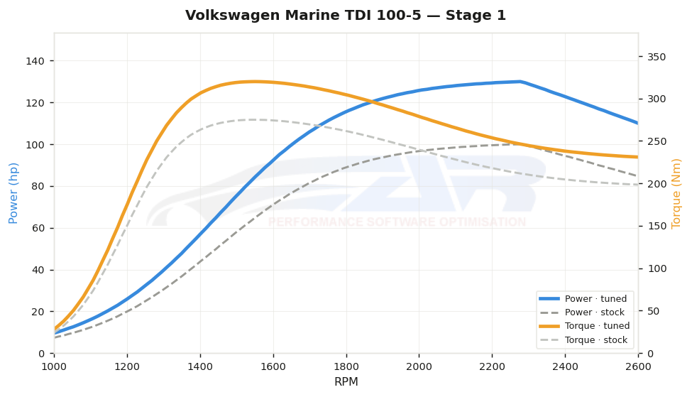 dyno graph