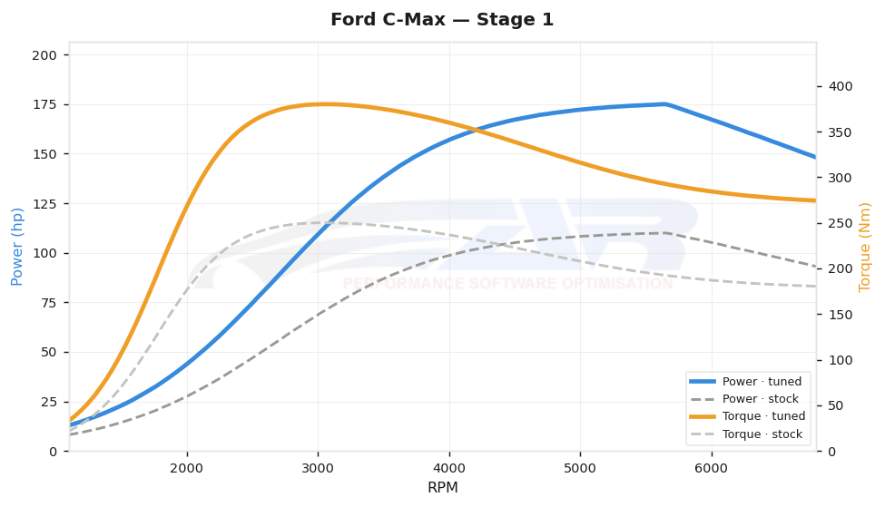 dyno graph