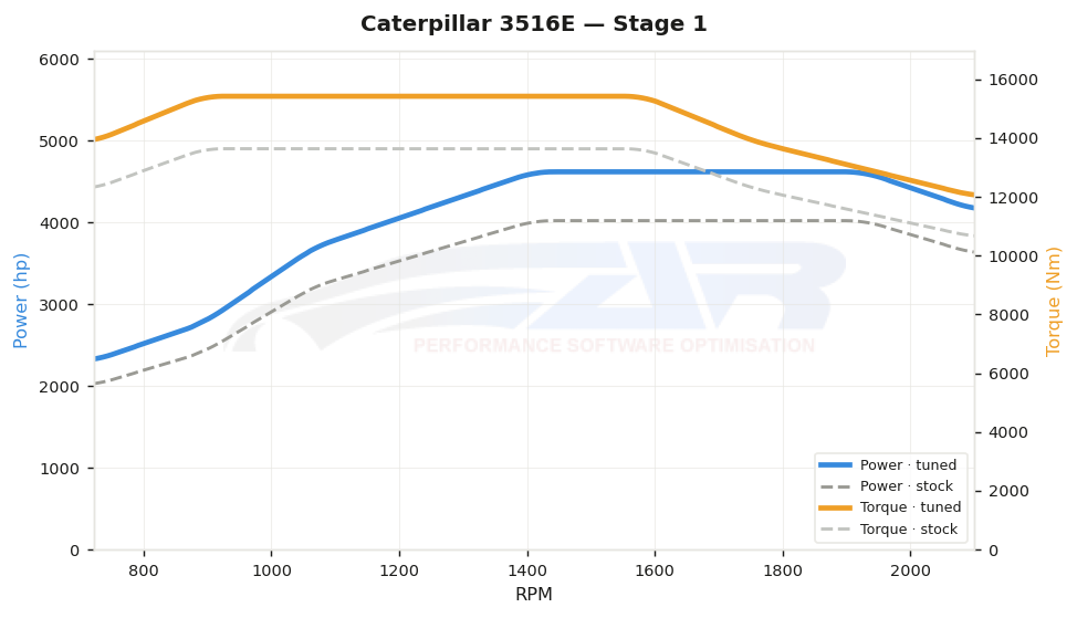 dyno graph