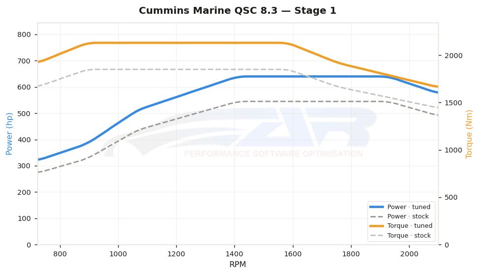 dyno graph