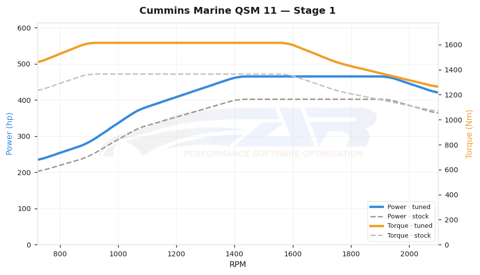dyno graph