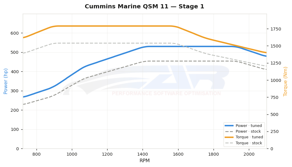 dyno graph