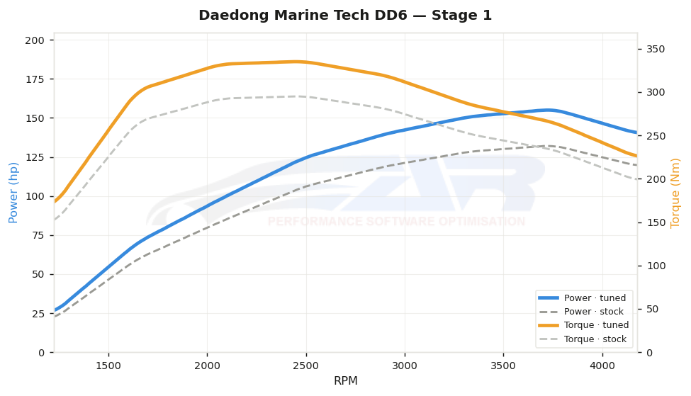 dyno graph