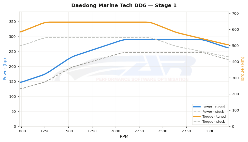 dyno graph