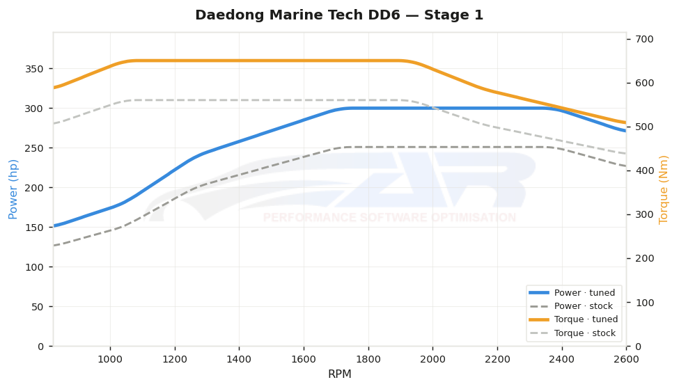 dyno graph