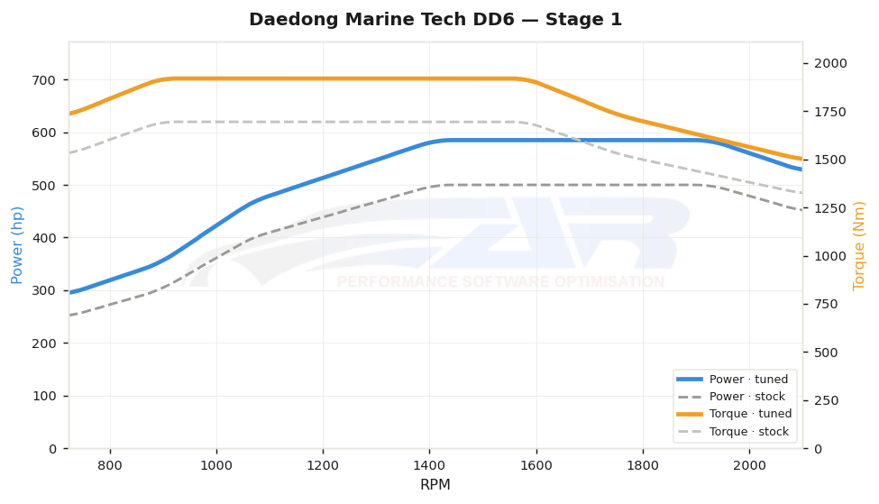 dyno graph