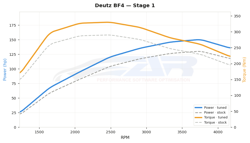 dyno graph