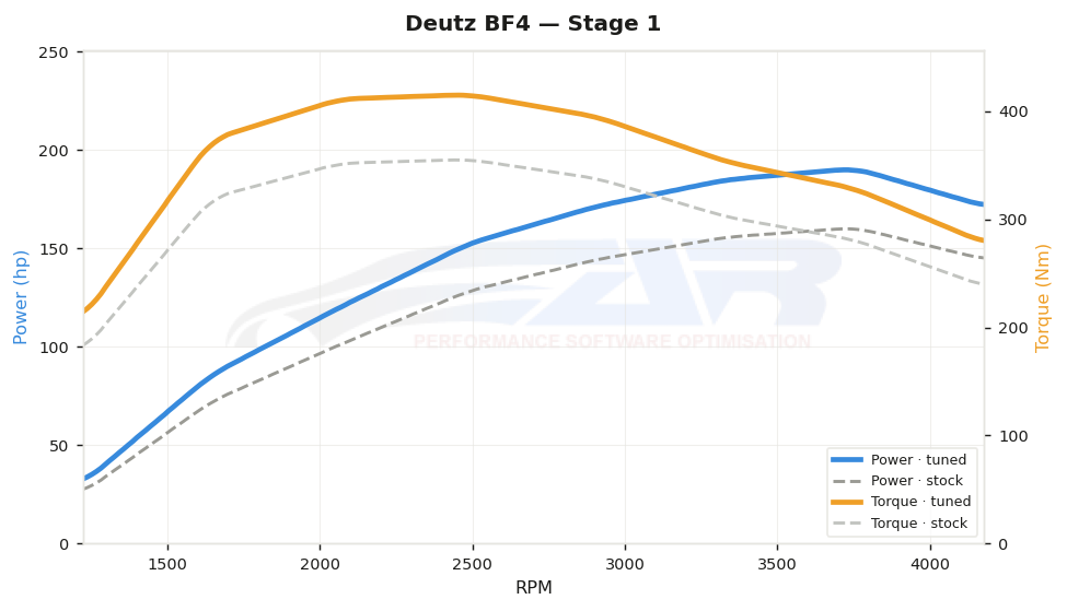 dyno graph
