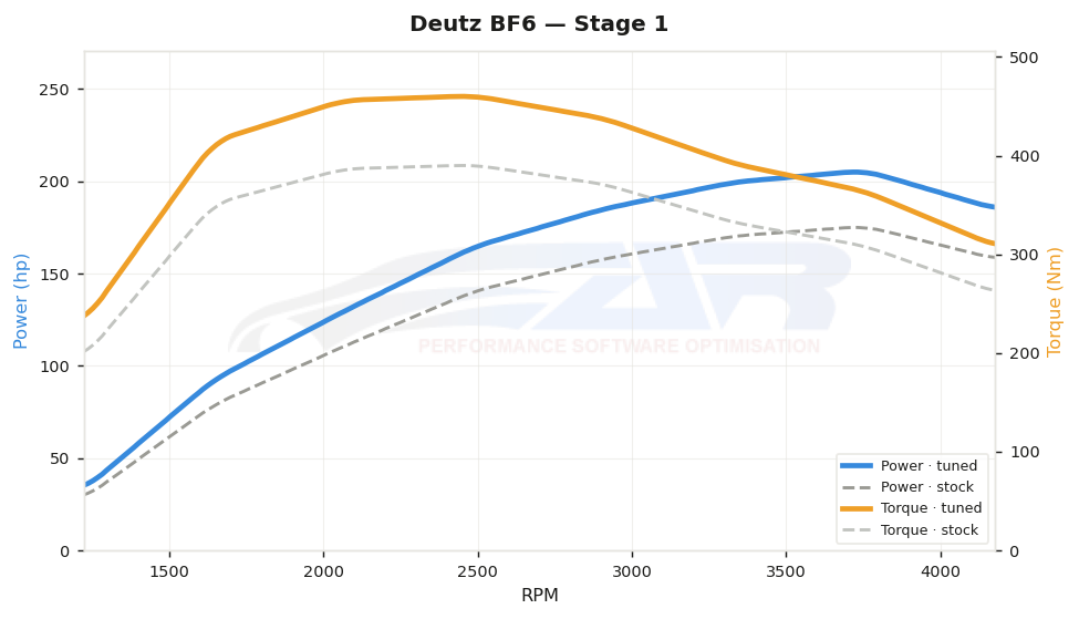 dyno graph