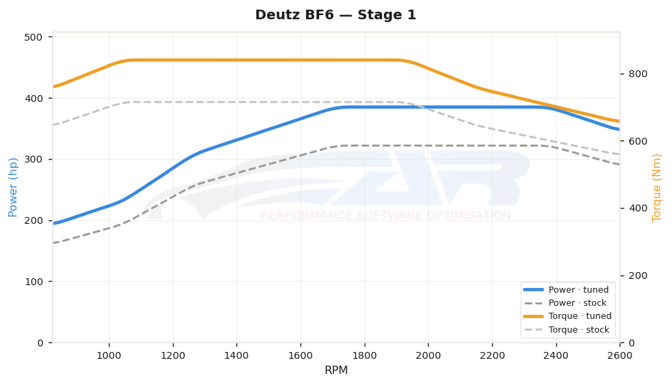 dyno graph