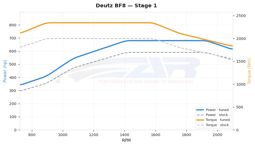 dyno graph