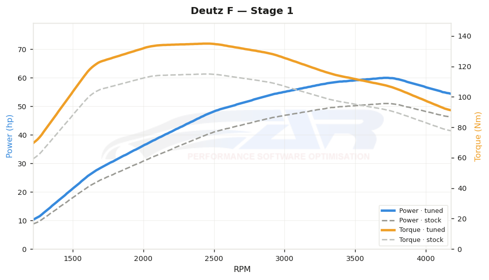 dyno graph