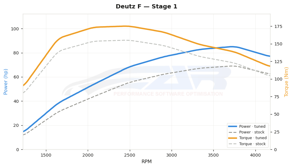 dyno graph