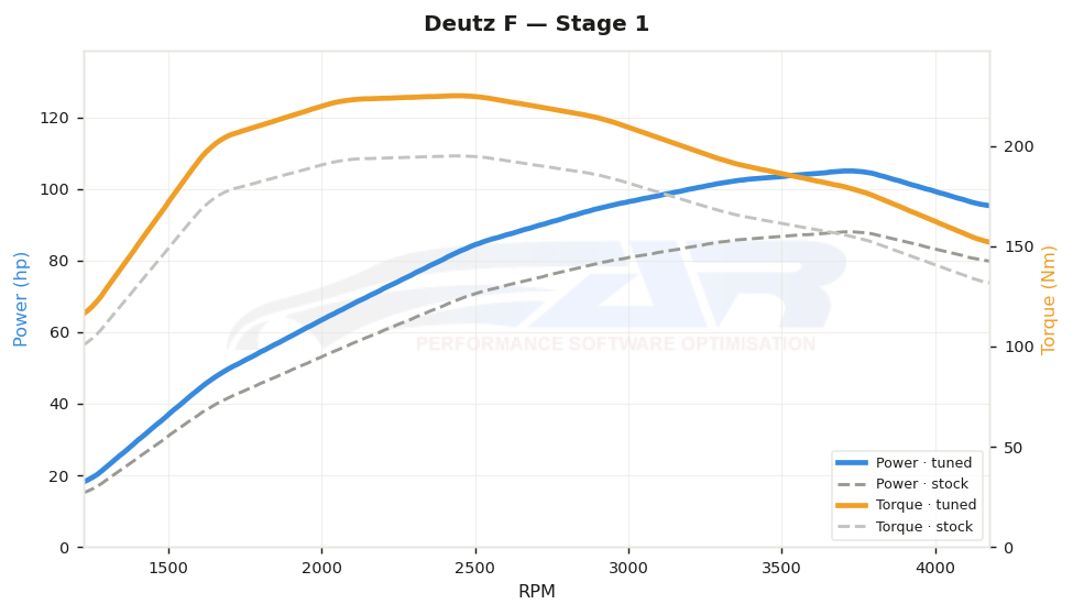 dyno graph