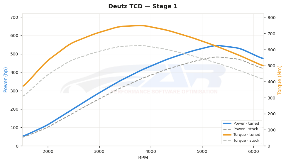 dyno graph