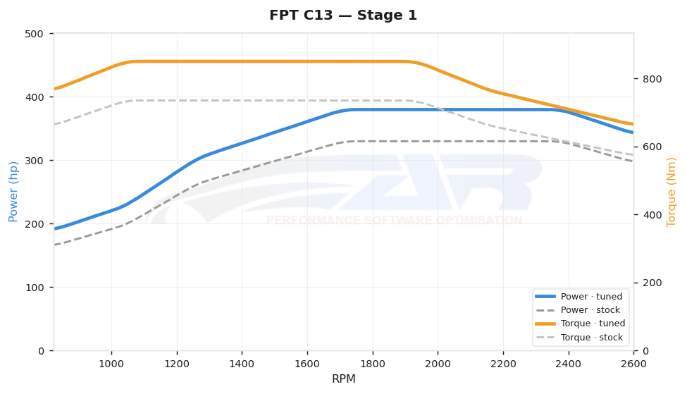 dyno graph