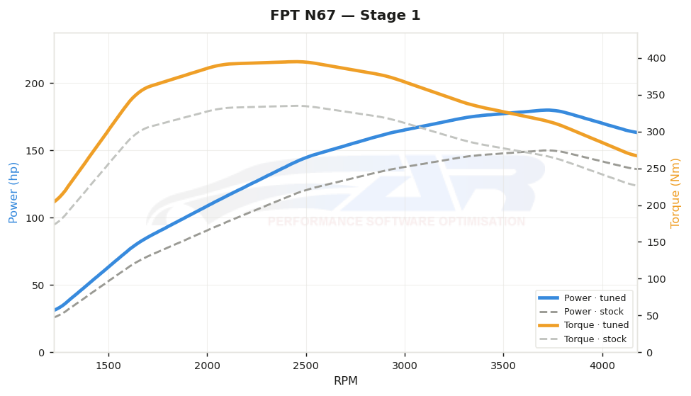 dyno graph
