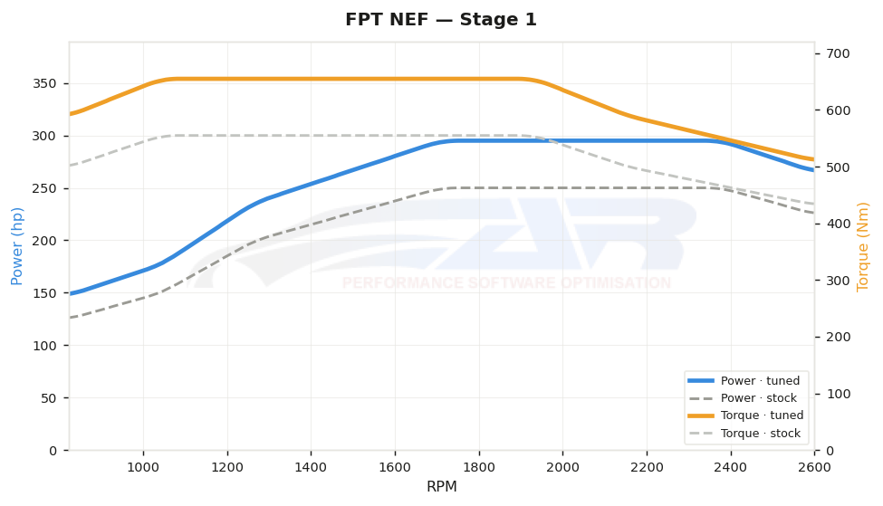 dyno graph