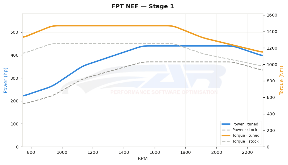 dyno graph