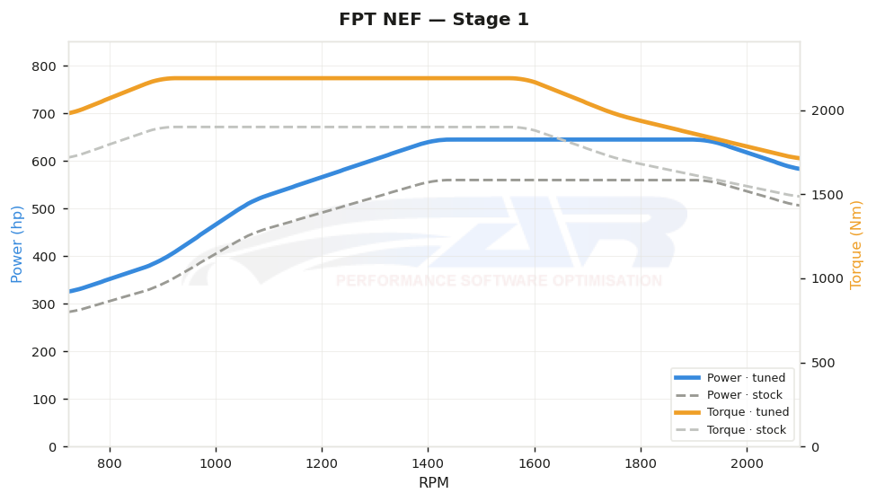 dyno graph