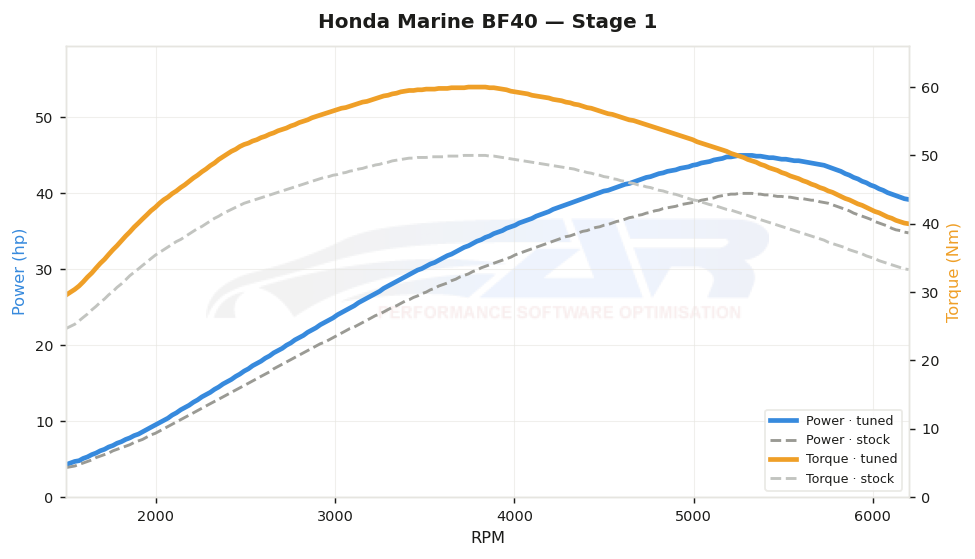 dyno graph