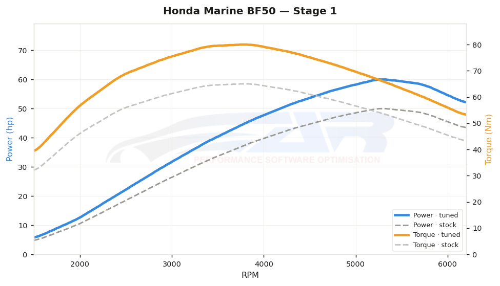 dyno graph