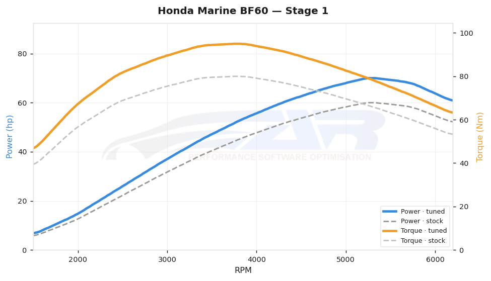 dyno graph