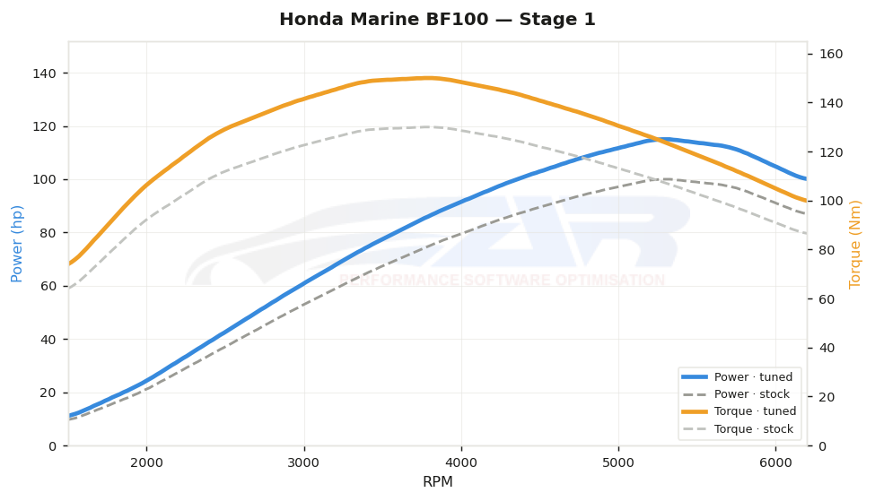 dyno graph