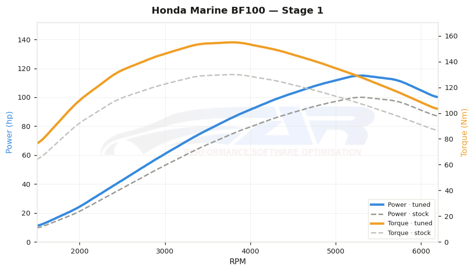 dyno graph
