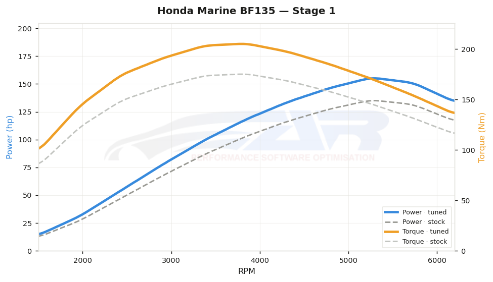 dyno graph