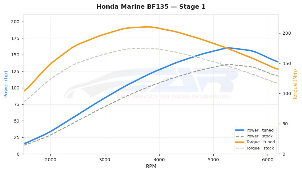 dyno graph