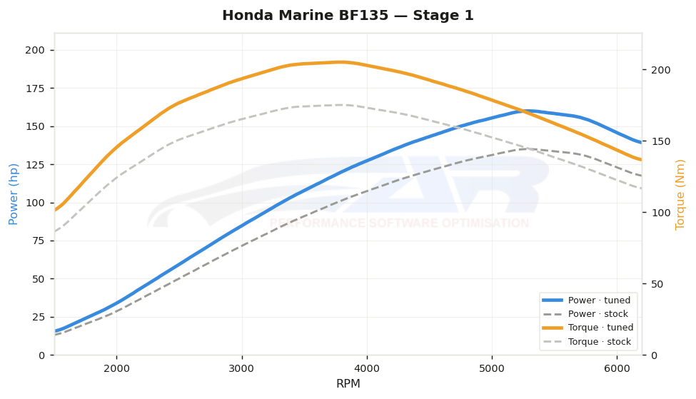 dyno graph