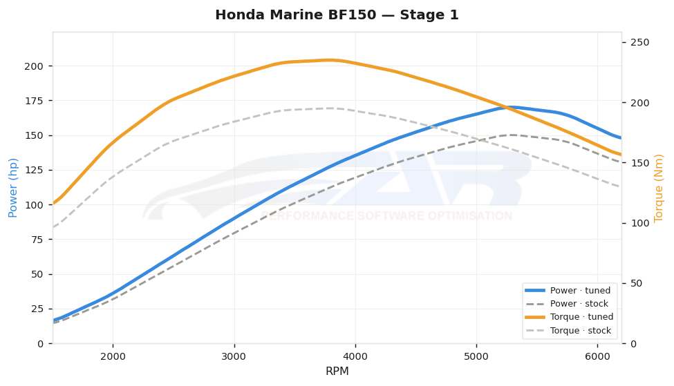 dyno graph