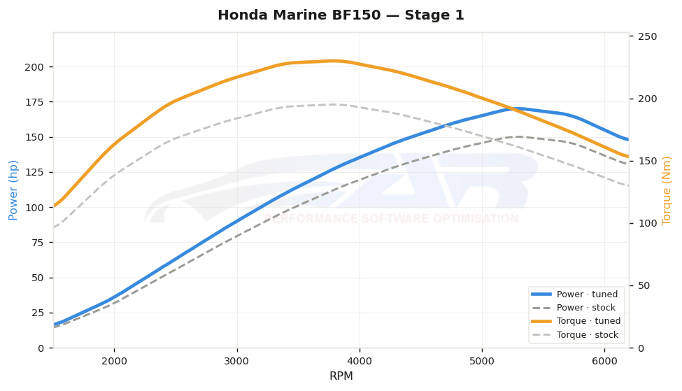 dyno graph