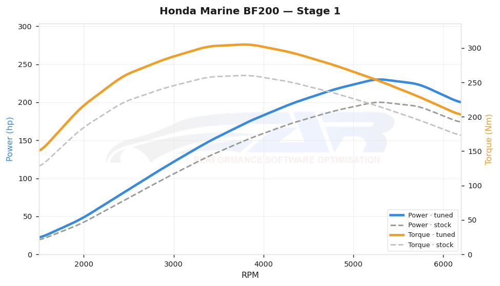 dyno graph
