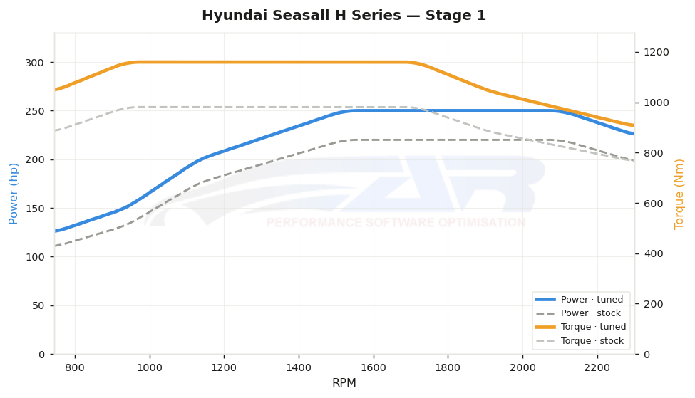 dyno graph